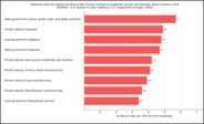 workplace injury statistics for South Carolina